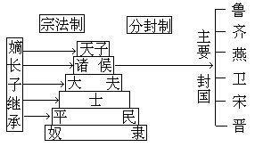 西周分封制的特點(diǎn)