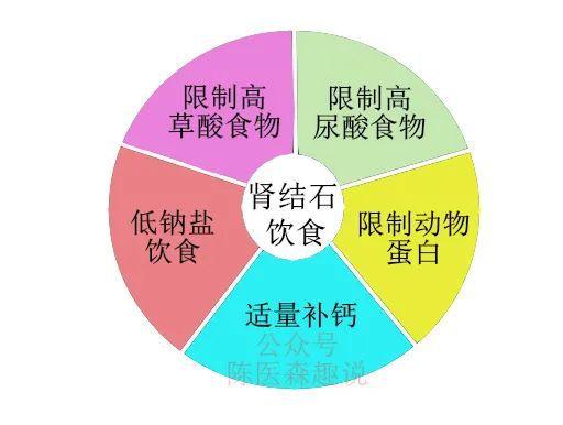 結(jié)石不能吃什么