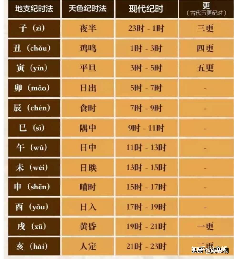 古時(shí)候記錄時(shí)間的儀器（日晷-人類最早的記錄時(shí)間的儀器）