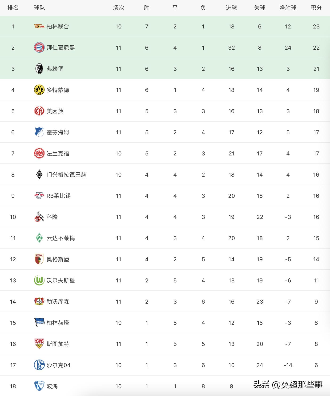 德甲客場最新排名表（德甲最新積分榜：拜仁客勝勁敵穩居第2，多特5球大勝攀升第4）