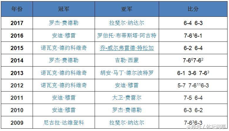 2009網球大師杯（亞洲獎金規模最高的ATP巡回賽，上海網球大師賽的前世與今生！）