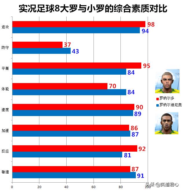 實況8王者之心世界杯（實況足球8的巴西大小羅，游戲里誰才是桑巴軍團的一哥呢）