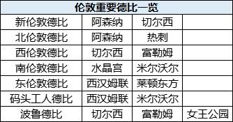 米爾沃爾和西漢姆聯(lián)不能碰面（新賽季英超共7隊歸屬倫敦 這些比賽竟都是德比戰(zhàn)）