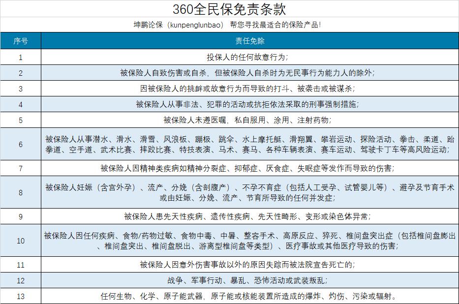 全民世界杯360（坤鵬論保：360全民保綜合意外險怎么樣？值得投保嗎？）
