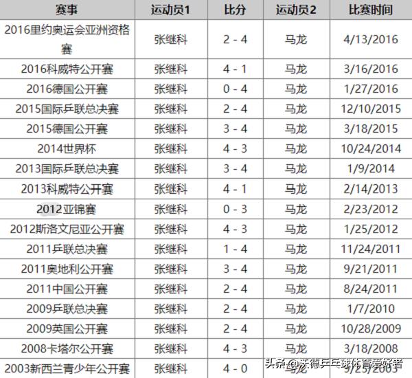 馬龍張繼科交手記錄（17次交手11-6！馬龍完勝張繼科卻慢一步成就大滿貫，2人誰地位高）