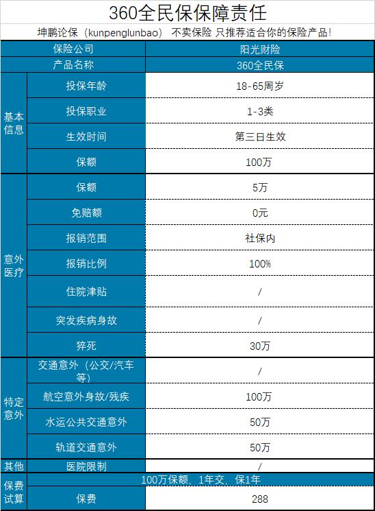全民世界杯360（坤鵬論保：360全民保綜合意外險怎么樣？值得投保嗎？）