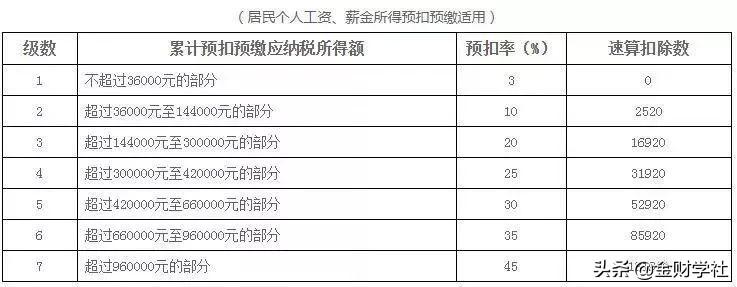 待遇低于去年秋天（為什么下半年到手的工資比年初少？）