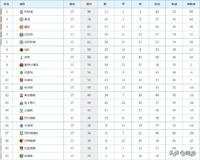 cctv5英超（今晚！英超末輪同時開戰(zhàn)，央視3平臺轉(zhuǎn)4場，CCTV5直播曼聯(lián)VS藍(lán)狐）