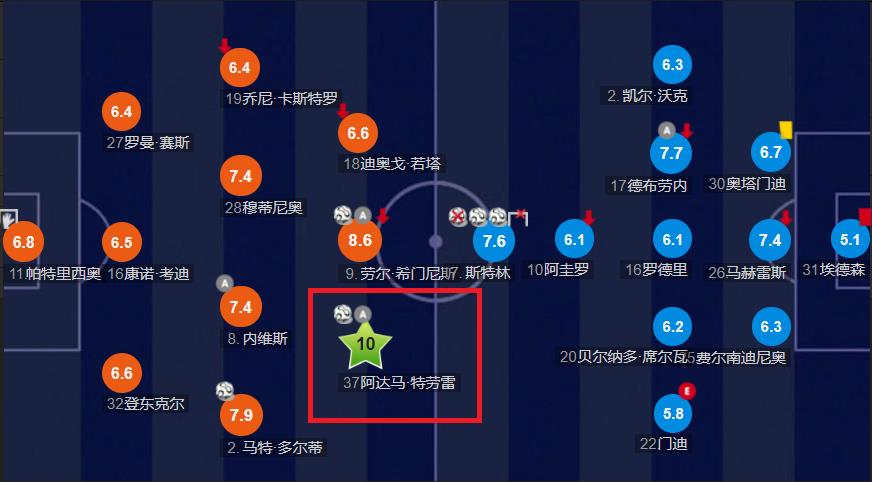 希門尼斯考迪特勞雷（深度-阿達馬-特勞雷，拉瑪西亞青訓營的猛獸，英超進步最快球員）