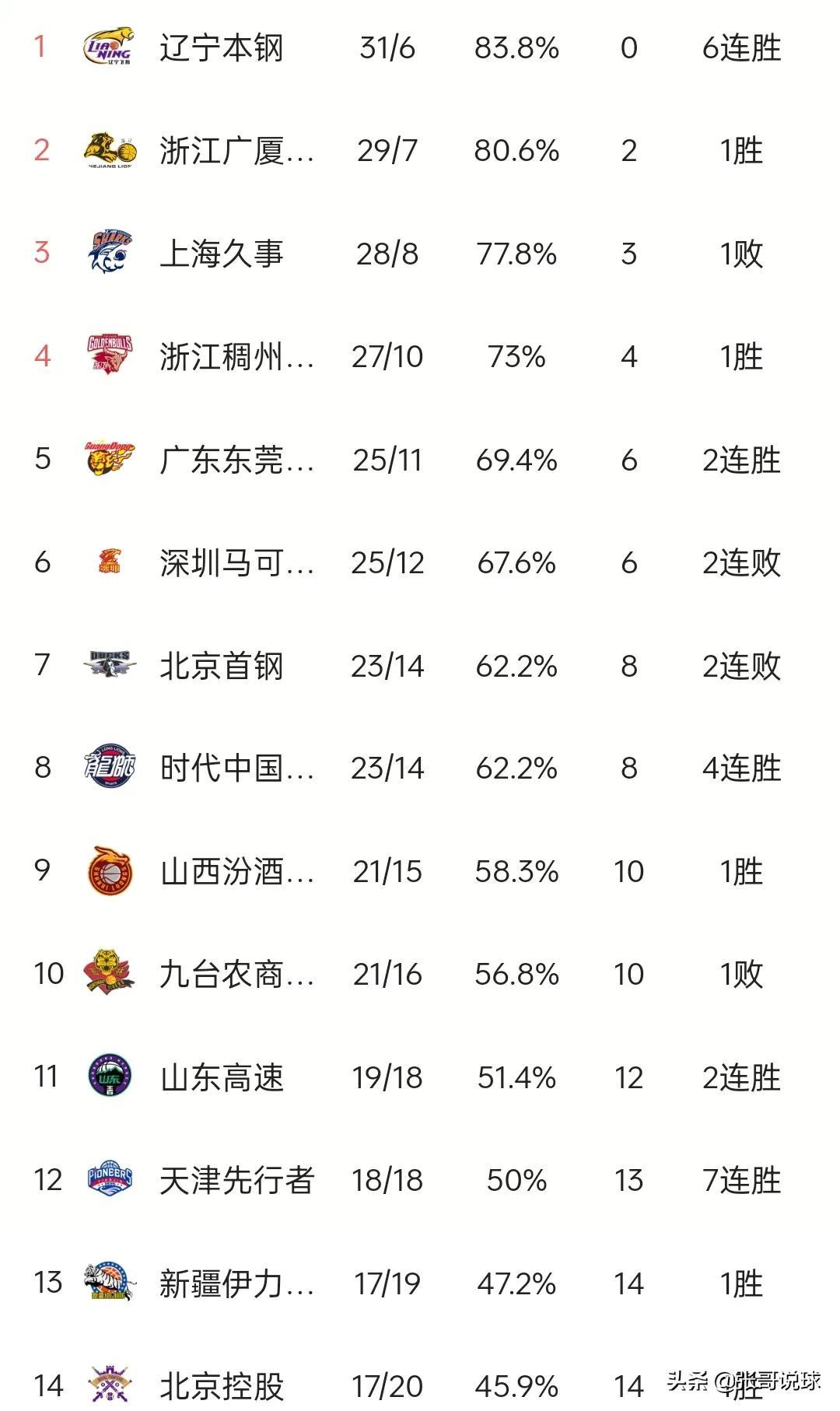 男籃國家隊排名（CBA最新積分榜丨遼寧常規(guī)賽冠軍，北京輪換輸山東，北控徹底出局）