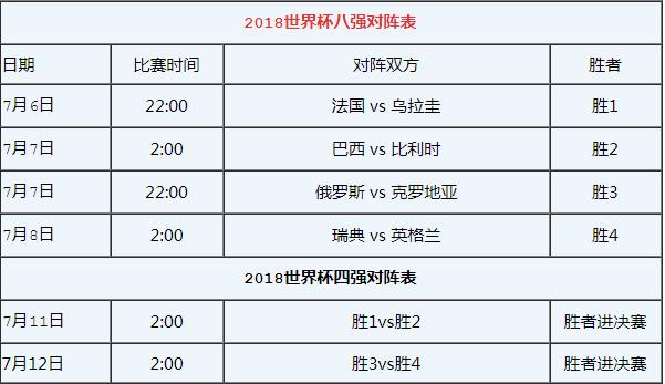 18年7月6日世界杯（2018世界杯8強(qiáng)對(duì)陣圖及名單 俄羅斯世界杯1／4決賽賽程時(shí)間安排）