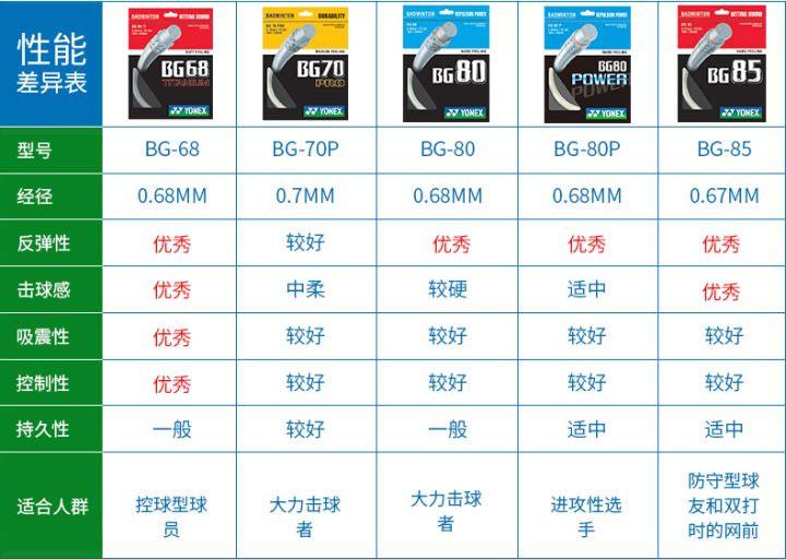 羽毛球拍拉什么線（90%的羽毛球愛好者都會選擇這些拍線）