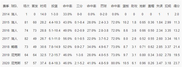 庫里蘭德爾獲nba周最佳長（五數據生涯新高，五數據領跑紐約！蘭豆成賽季唯一+歷史第三人）