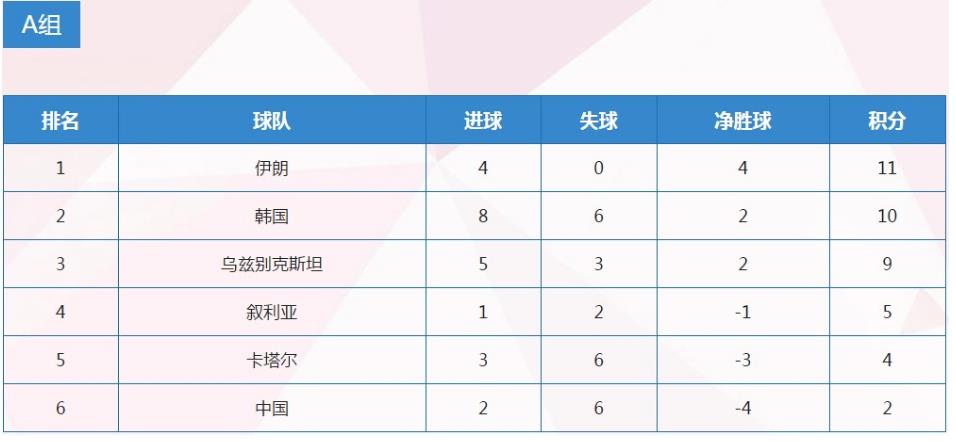 亞洲足球十二強賽積分（國足12強賽最新積分榜：對比上屆同期多2分，但這一切毫無意義）