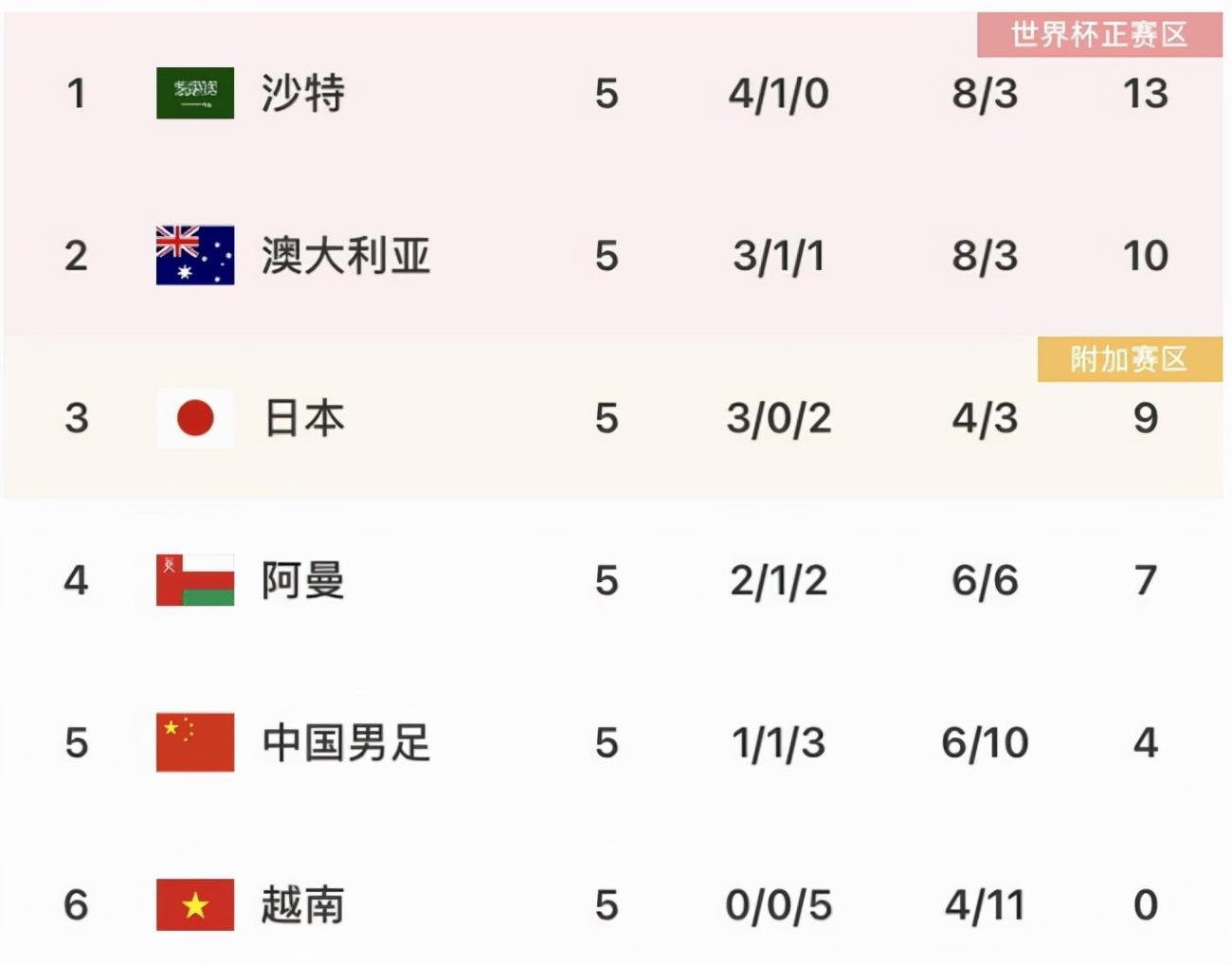亞洲足球十二強賽積分（國足12強賽最新積分榜：對比上屆同期多2分，但這一切毫無意義）
