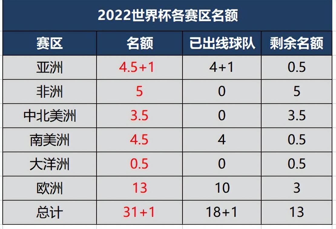 日韓世界杯亞洲出現(xiàn)幾個隊伍（2022世界杯已出線球隊及剩余名額分布，19隊晉級，33隊爭13席）