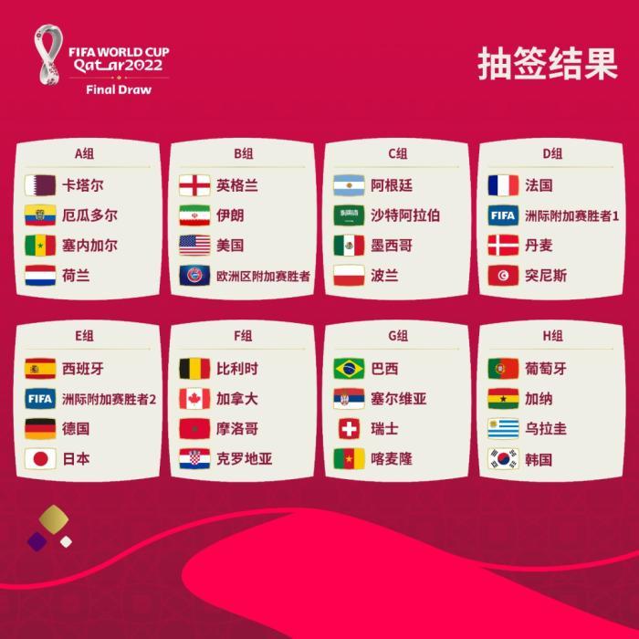 世界杯四強排名2021（世界杯分組出爐，誰在偷著樂？）