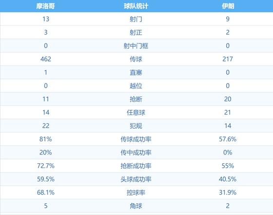18年世界杯伊朗對誰戰平（世界杯-布哈杜茲壓哨烏龍 伊朗1-0絕殺摩洛哥）