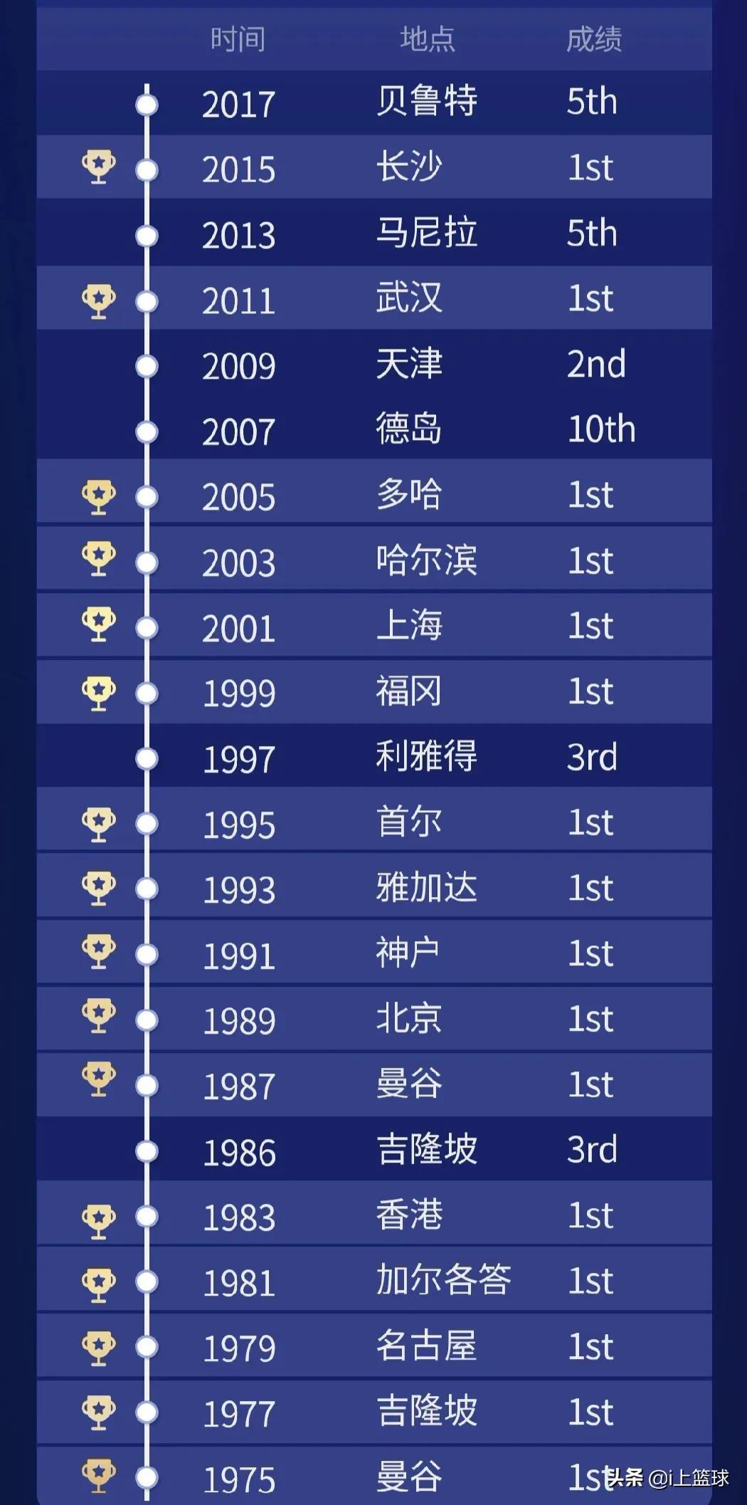 中國男籃在亞洲杯有拿過總冠軍嗎（中國男籃亞洲杯記錄：16次冠軍！2次五連冠！1次4連冠）