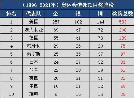 1896年奧運會游泳項目（1896—2021年奧運會金牌大項游泳單項金牌榜TOP10，中國進步顯著）