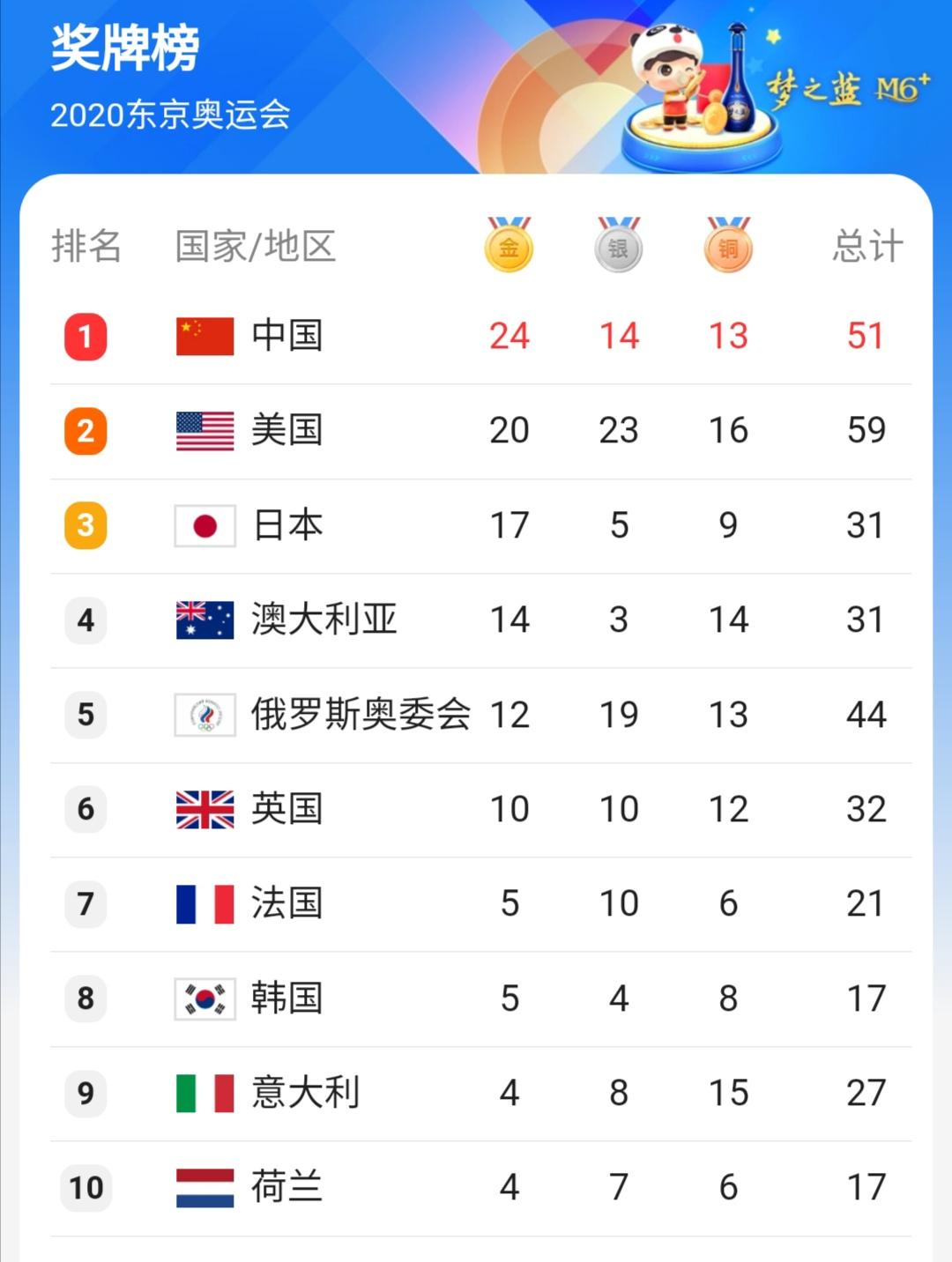 1896年奧運會游泳項目（1896—2021年奧運會金牌大項游泳單項金牌榜TOP10，中國進步顯著）