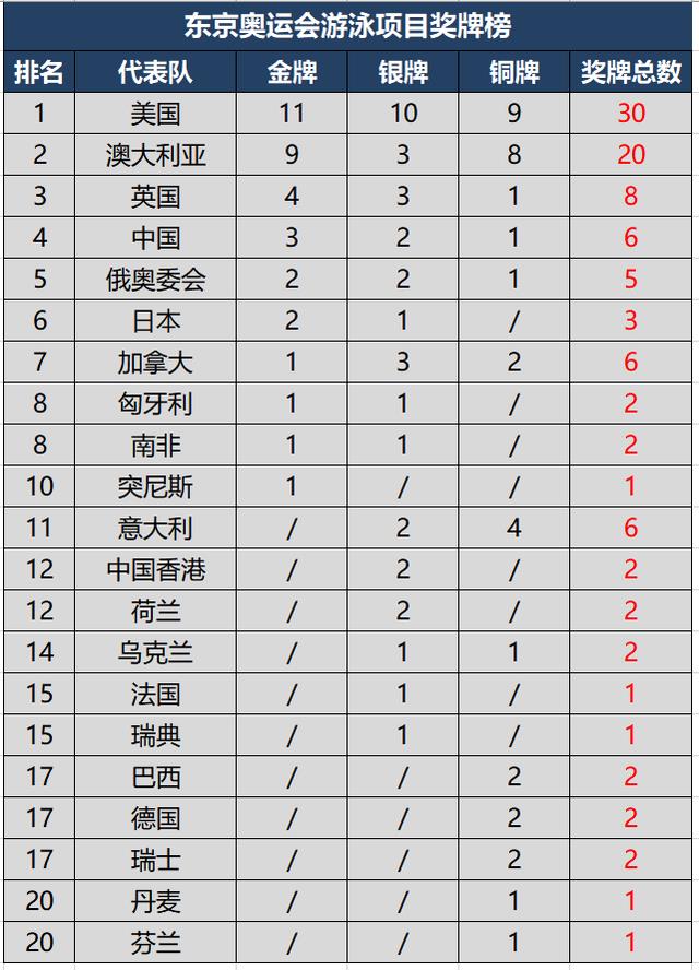 1896年奧運會游泳項目（1896—2021年奧運會金牌大項游泳單項金牌榜TOP10，中國進步顯著）