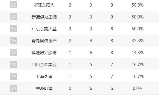 籃球排名國(guó)家隊(duì)（CBA最新排名！浙江7連勝領(lǐng)跑，遼寧第3廣東第15，上海僅排倒數(shù)第2）