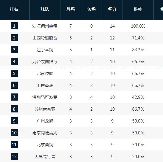 籃球排名國(guó)家隊(duì)（CBA最新排名！浙江7連勝領(lǐng)跑，遼寧第3廣東第15，上海僅排倒數(shù)第2）