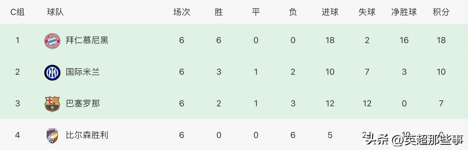 歐冠足球比賽結(jié)果（歐冠最終積分榜：歐聯(lián)杯冠軍逆轉(zhuǎn)，熱刺頭名出線，拜仁6戰(zhàn)全勝）