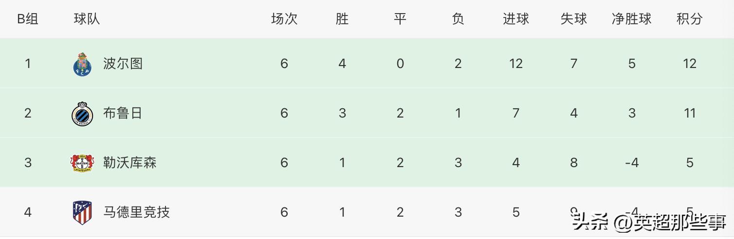 歐冠足球比賽結(jié)果（歐冠最終積分榜：歐聯(lián)杯冠軍逆轉(zhuǎn)，熱刺頭名出線，拜仁6戰(zhàn)全勝）