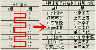 中超為什么分組成功（你知道中超“蛇形分組”，但不一定知道，為何選擇這種分組方式？）
