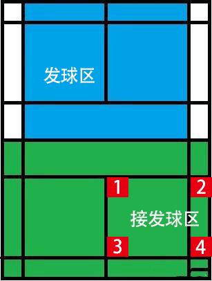 羽毛球接發(fā)球哪只腳在前（羽毛球接發(fā)球怎么做更好，看完這3點你就明白了！）