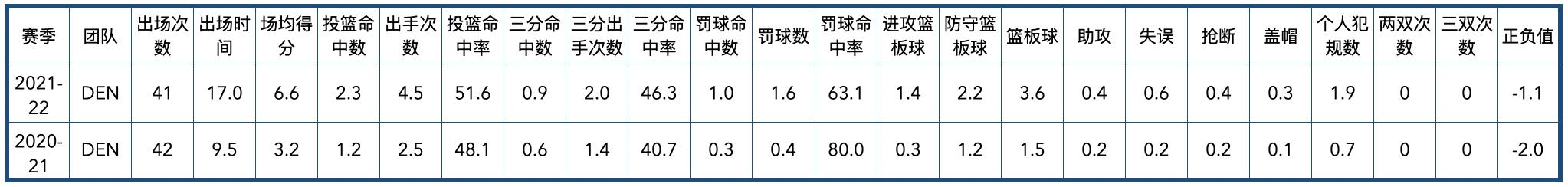 掘金隊2020陣容（丹佛掘金隊全隊員數據信息）
