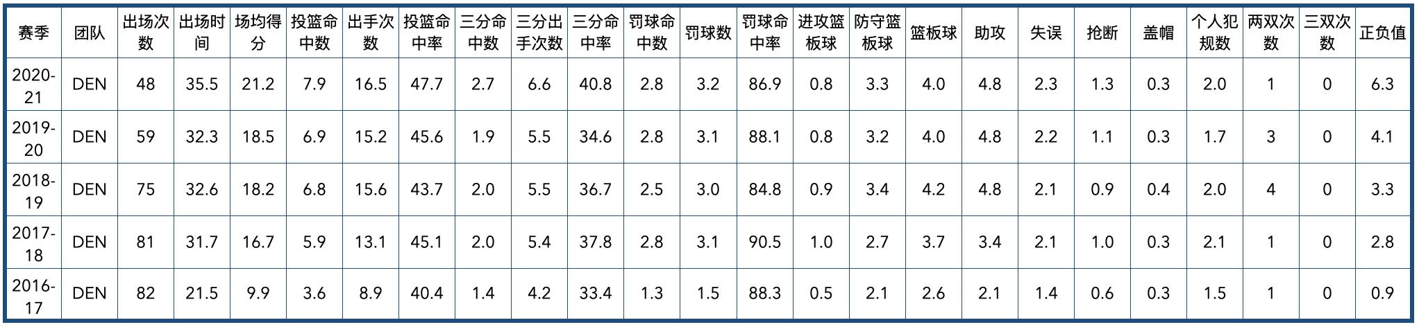 掘金隊2020陣容（丹佛掘金隊全隊員數據信息）