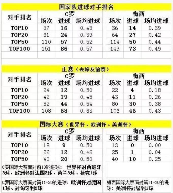 梅西今生能追上C羅嗎（梅羅之爭，“金球”以外的成績，梅西還能否追上c羅？）