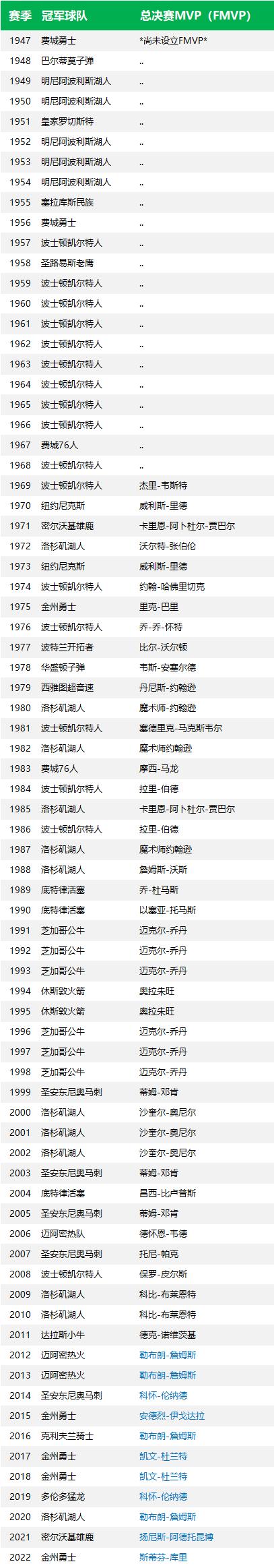nba總冠軍和fmvp（勇士奪冠庫里獲MVP - 暨歷屆NBA總冠軍及FMVP名單（1947-2022））