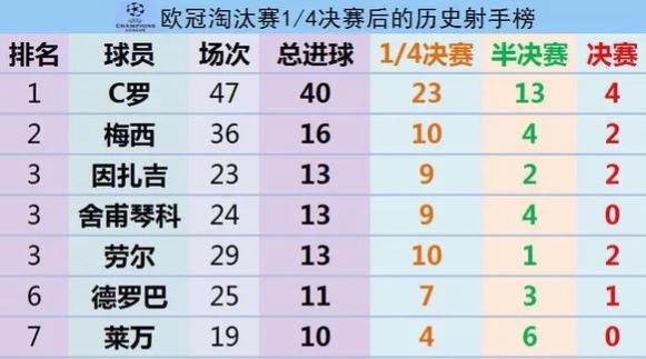 梅西今生能追上C羅嗎（梅羅之爭，“金球”以外的成績，梅西還能否追上c羅？）
