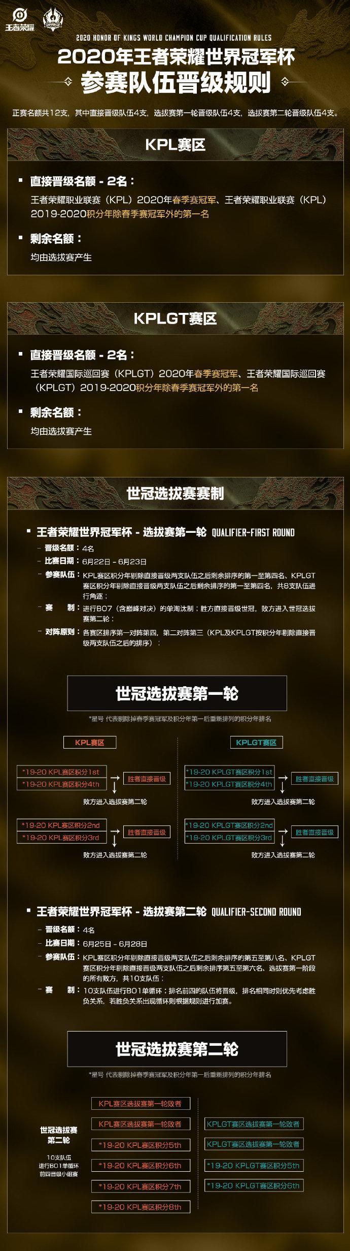世冠賽決賽什么時候（王者榮耀世界冠軍杯賽程公布，總決賽8月16日北京舉行）