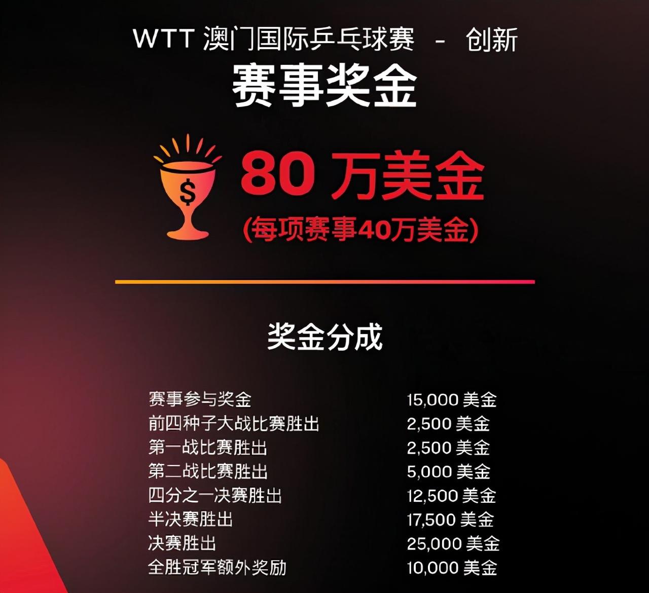 馬龍目前一共獲得多少金（馬龍、孫穎莎奪冠！1個月孫穎莎斬獲100萬獎金，那馬龍有多少呢？）