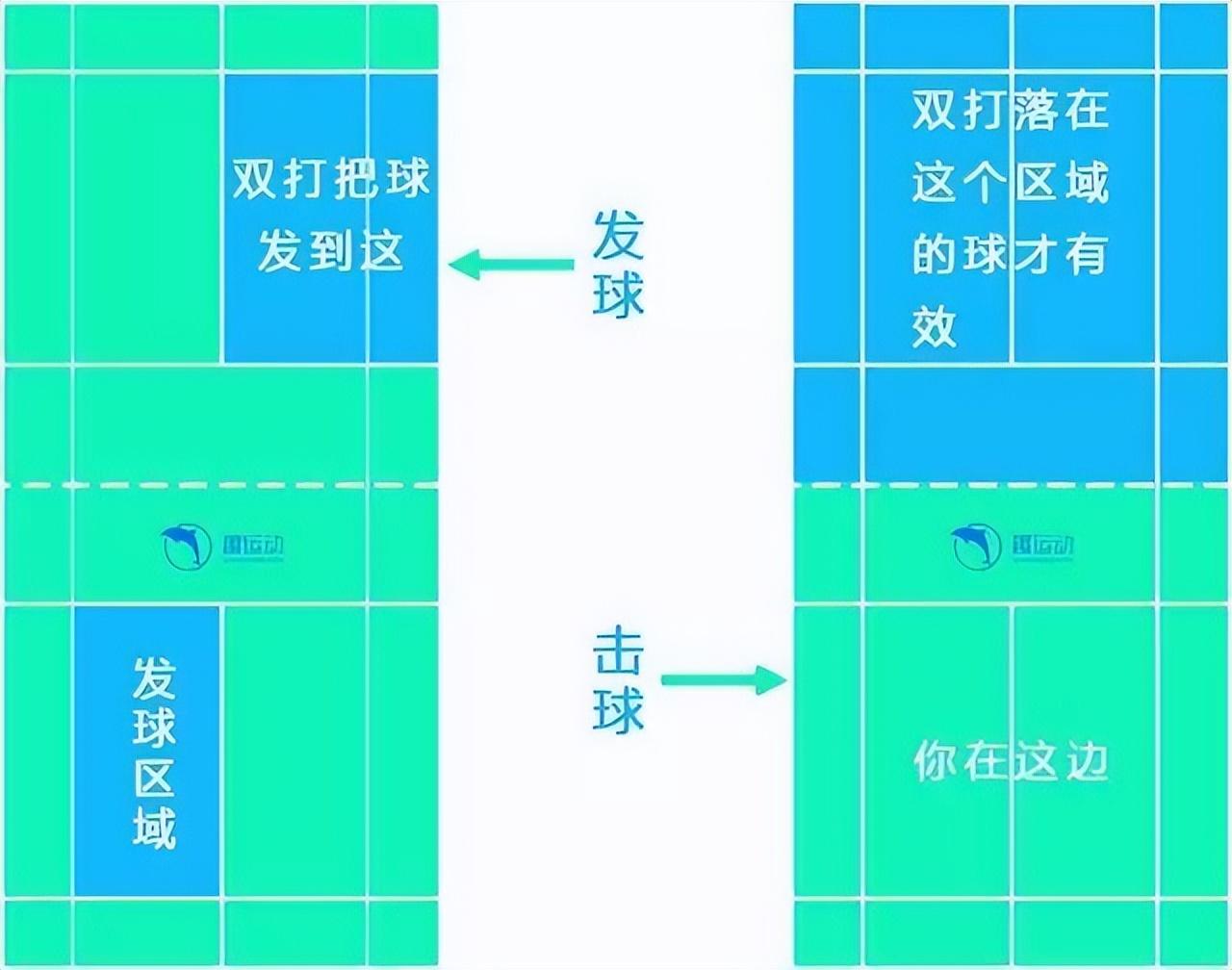 羽毛球接第一個球的時候能過線嗎（3分鐘看懂羽毛球基礎規則（圖解））
