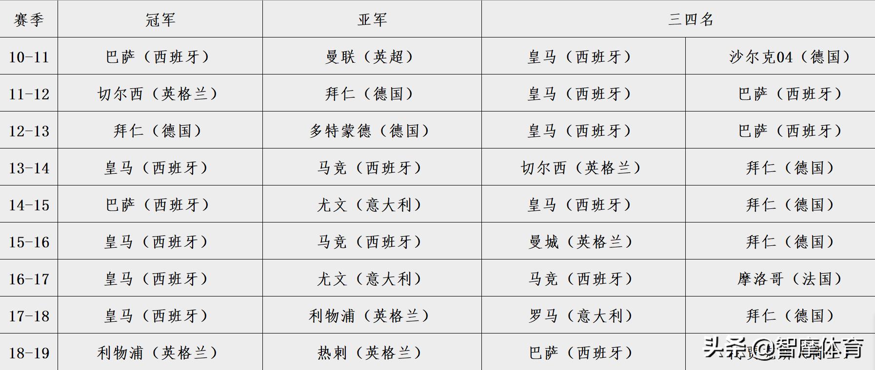 五大聯(lián)賽哪個(gè)對(duì)歐冠比較重視（根據(jù)歷史歐冠戰(zhàn)績，五大聯(lián)賽實(shí)力排行：西&gt;英&gt;意&gt;德&gt;法）