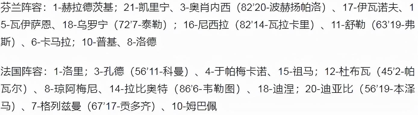 2022世界杯d組芬蘭（世預賽-姆巴佩傳射本澤馬破門 法國2-0芬蘭 烏克蘭獲附加賽資格）