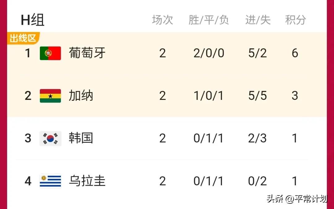世界杯三場預(yù)測（12月2日世界杯小組賽第三輪比分預(yù)測及分析）