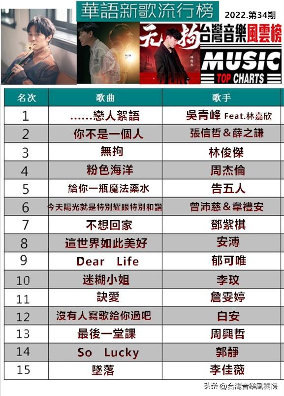 東京奧運(yùn)會(huì)臺(tái)北奪冠放什么歌（「臺(tái)灣音樂(lè)風(fēng)云榜」吳青峰新歌奪冠，張信哲薛之謙、林俊杰沖三甲）