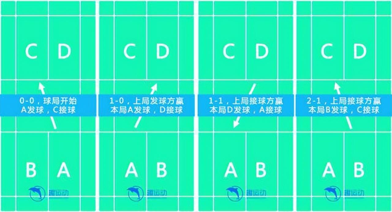 羽毛球接第一個球的時候能過線嗎（3分鐘看懂羽毛球基礎規則（圖解））
