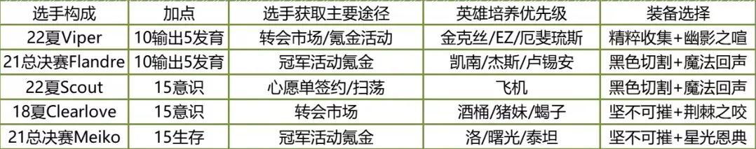 viper哪個冠軍卡有（電競經理版本最強陣容EDG戰隊玩法全解析，騎士精神）