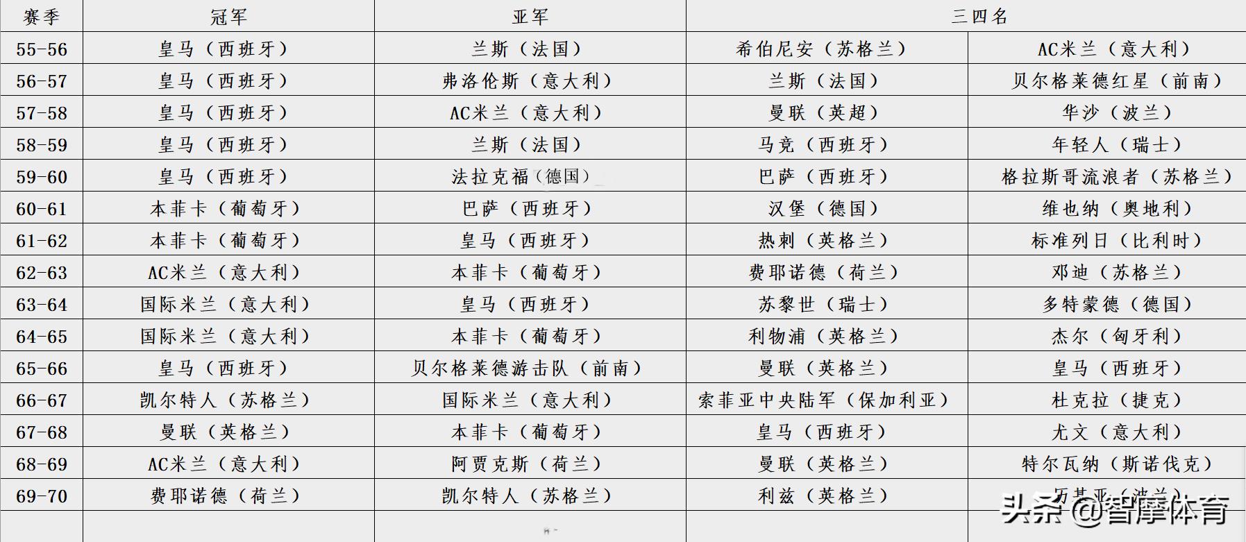 五大聯(lián)賽哪個(gè)對(duì)歐冠比較重視（根據(jù)歷史歐冠戰(zhàn)績，五大聯(lián)賽實(shí)力排行：西&gt;英&gt;意&gt;德&gt;法）