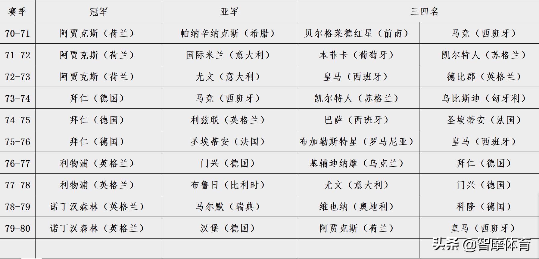 五大聯(lián)賽哪個(gè)對(duì)歐冠比較重視（根據(jù)歷史歐冠戰(zhàn)績，五大聯(lián)賽實(shí)力排行：西&gt;英&gt;意&gt;德&gt;法）