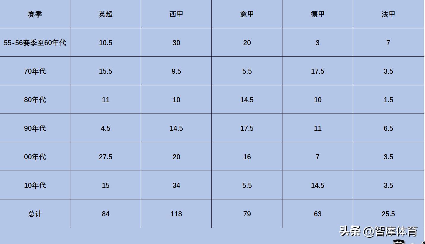 五大聯(lián)賽哪個(gè)對(duì)歐冠比較重視（根據(jù)歷史歐冠戰(zhàn)績，五大聯(lián)賽實(shí)力排行：西&gt;英&gt;意&gt;德&gt;法）