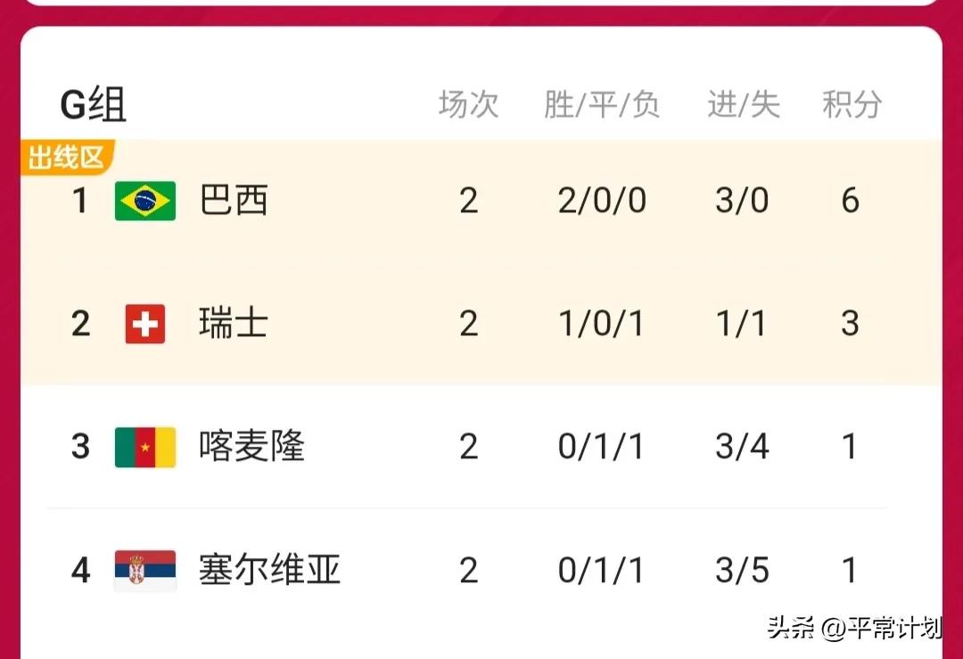 世界杯三場預(yù)測（12月2日世界杯小組賽第三輪比分預(yù)測及分析）